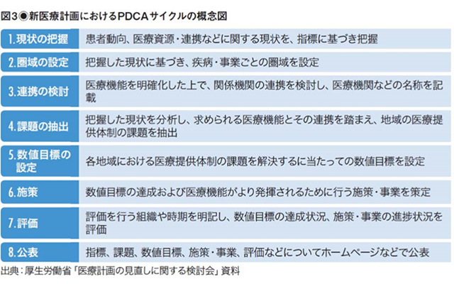 PDCAサイクル概念